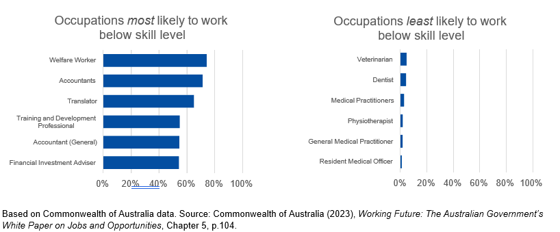 Figure 2 Occupations most and least likely to work below skill level