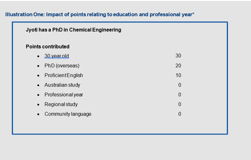 Illustration One Impact of points relating to education and professional year