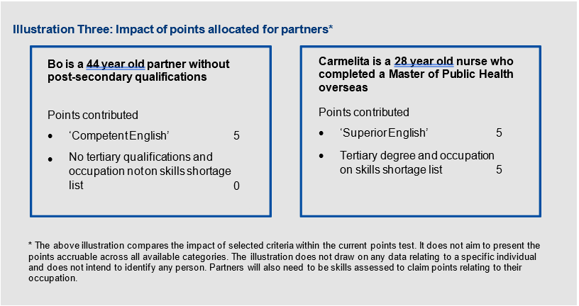 Illustration Three Impact of points allocated for partners